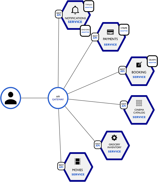 Microservice Api Gateway