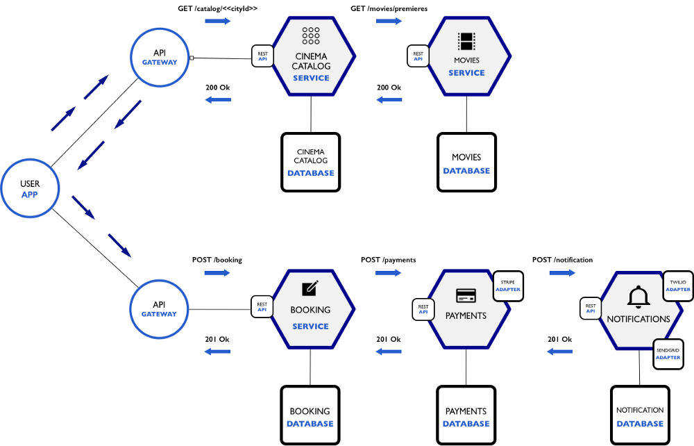 Microservice Architecture