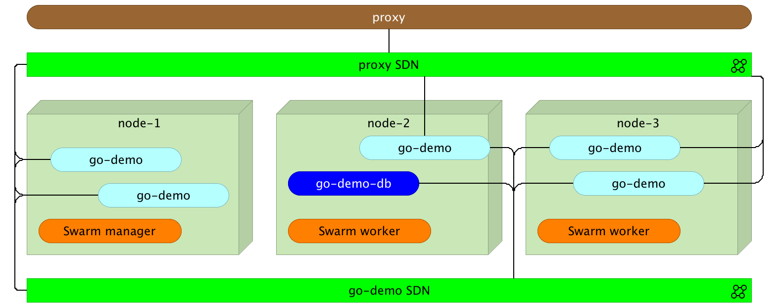 Docker Swarm cluster scaled go-demo service and the proxy instance