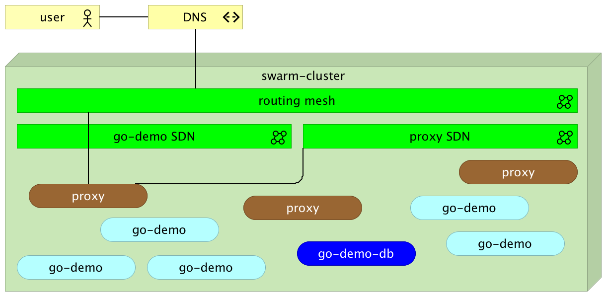 Docker Swarm cluster with three nodes, two networks and a few containers