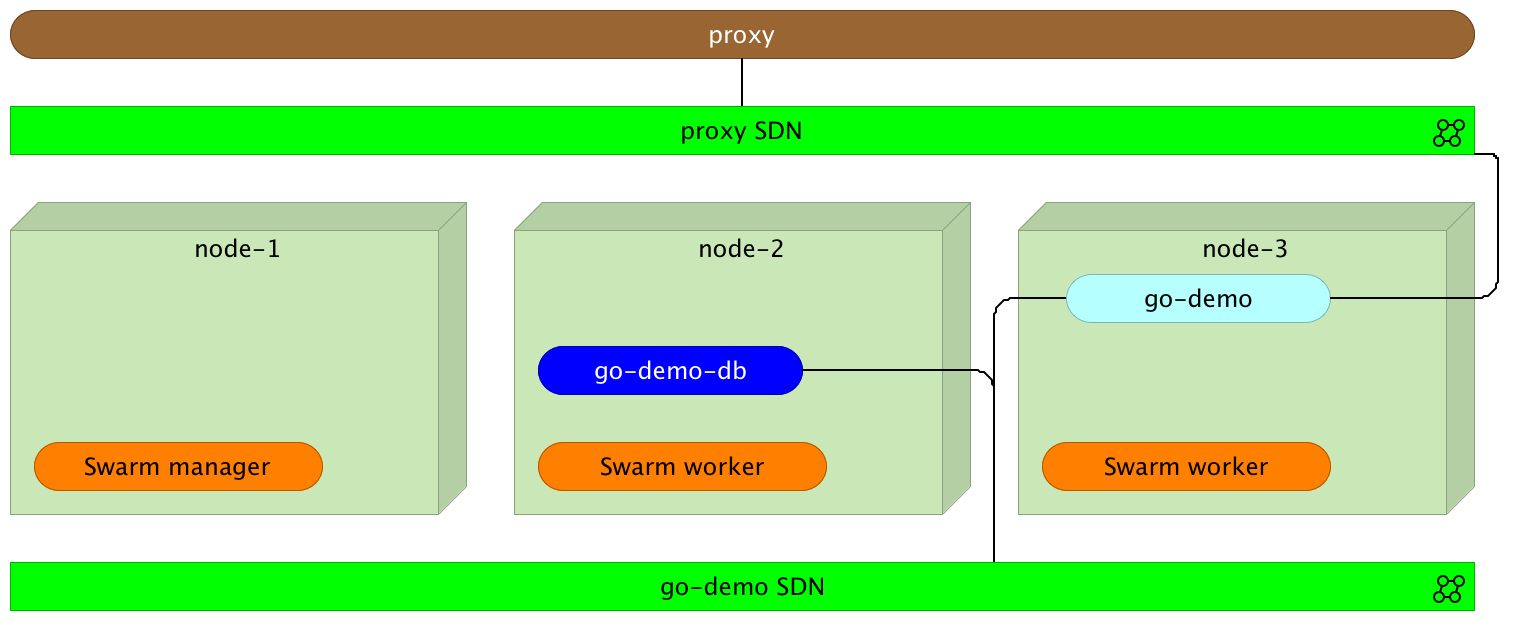 Docker Swarm cluster with the proxy service